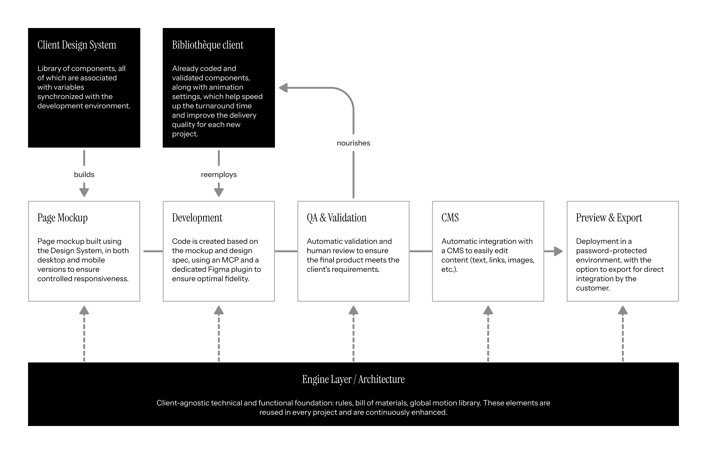 The production pipeline, from mock-up to code delivery.
