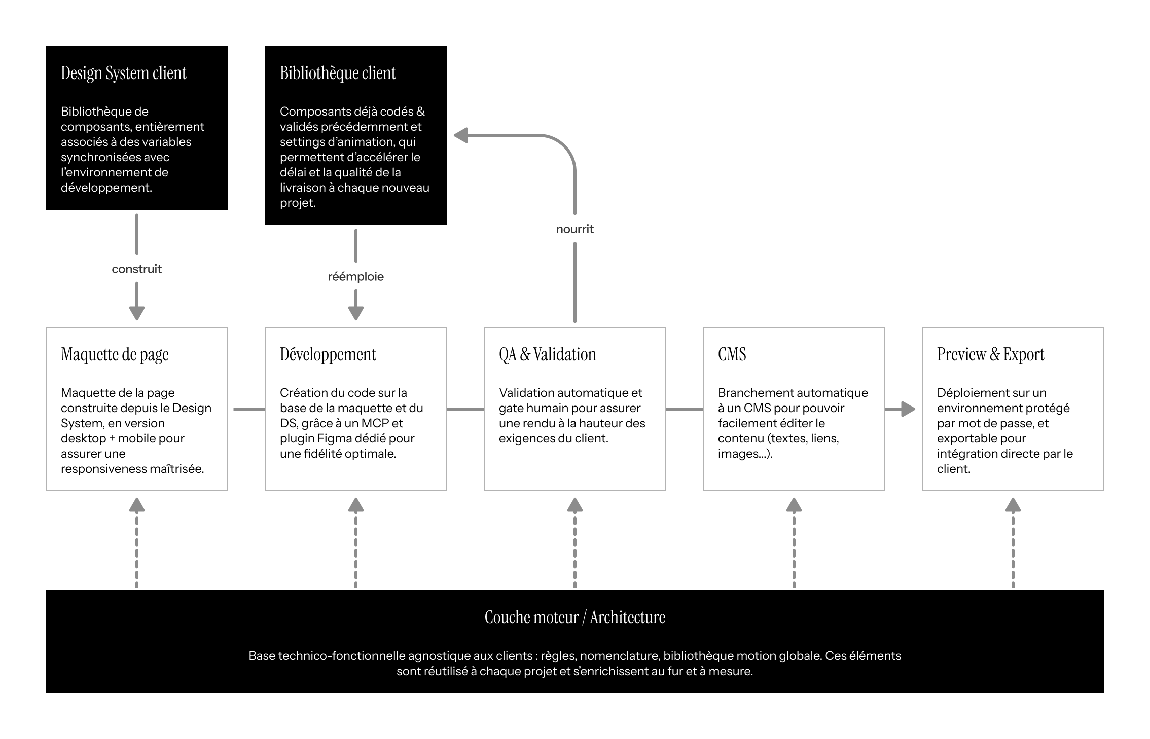 Pipeline de production, de la maquette à la livraison du code