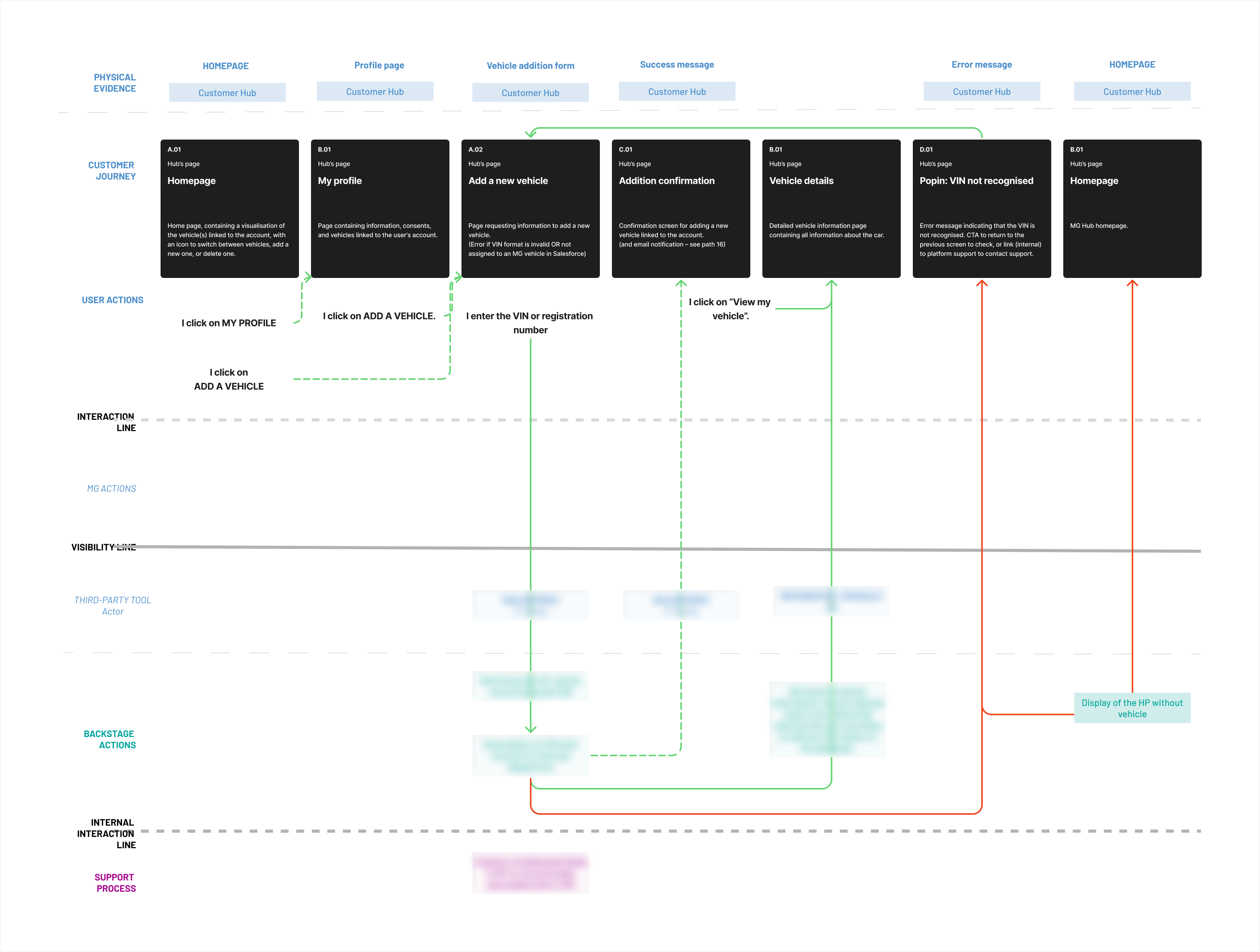 Blueprint technico-fonctionnel pour un des parcours de l'espace client.